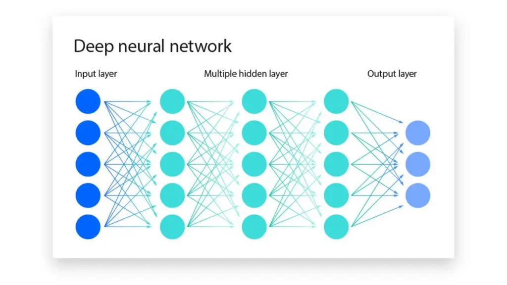 "Artificial neural network architecture used in deep learning and machine learning systems."